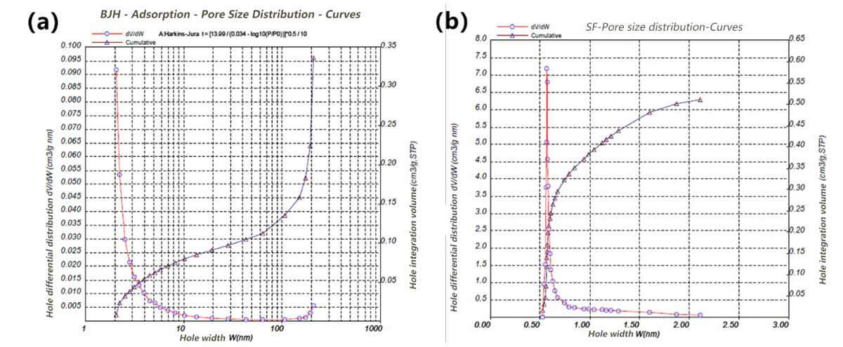 Abbildung 4 (a) BJH-Adsorptionsporengrößenverteilung;  (b) SF-Adsorptionsporengrößenverteilung