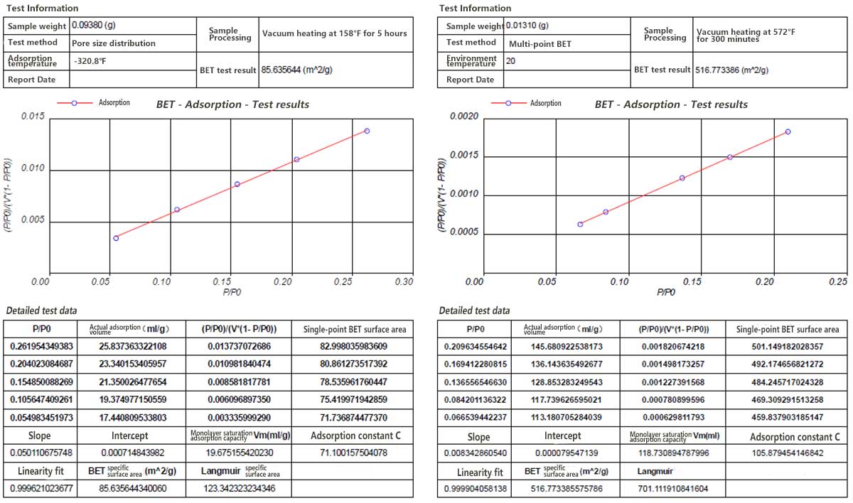 Abbildung 1 Testergebnisse der spezifischen Oberfläche von Graphen, das durch verschiedene Prozesse synthetisiert wurde