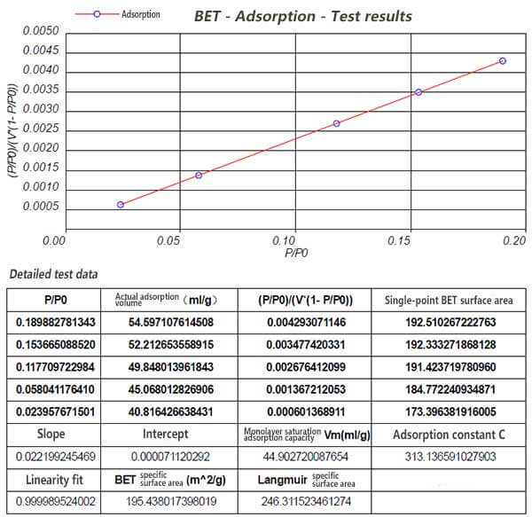 Abb. 2 Testergebnisse der spezifischen Oberfläche von Kohlenstoff/Kobaltphosphid-Verbundwerkstoffen
