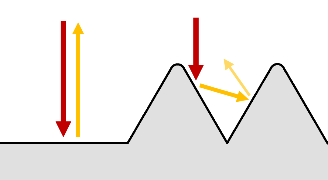 Vergleich der flachen Oberfläche und der Pyramidenstrukturoberfläche