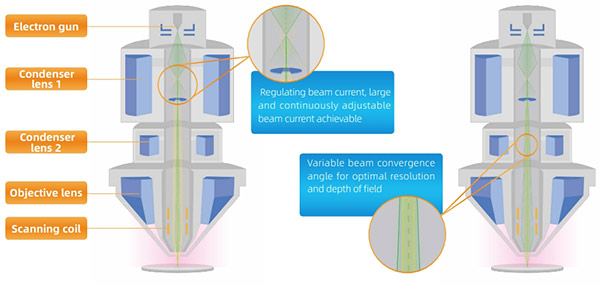 sem4000pro Electron Optics