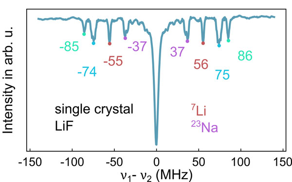 EDNMR spectra of LiF single-crystal