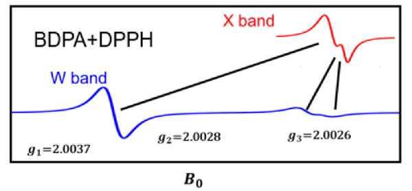 W-band EPR experimental results with higher g-factor resolution