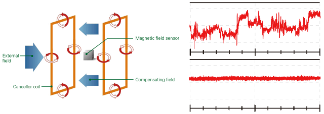 Auswirkungen der elektromagnetischen Abschirmung in der Laborumgebung eines Elektronenmikroskops (Teil 2): ​​Aktives Niederfrequenz-Entmagnetisierungssystem